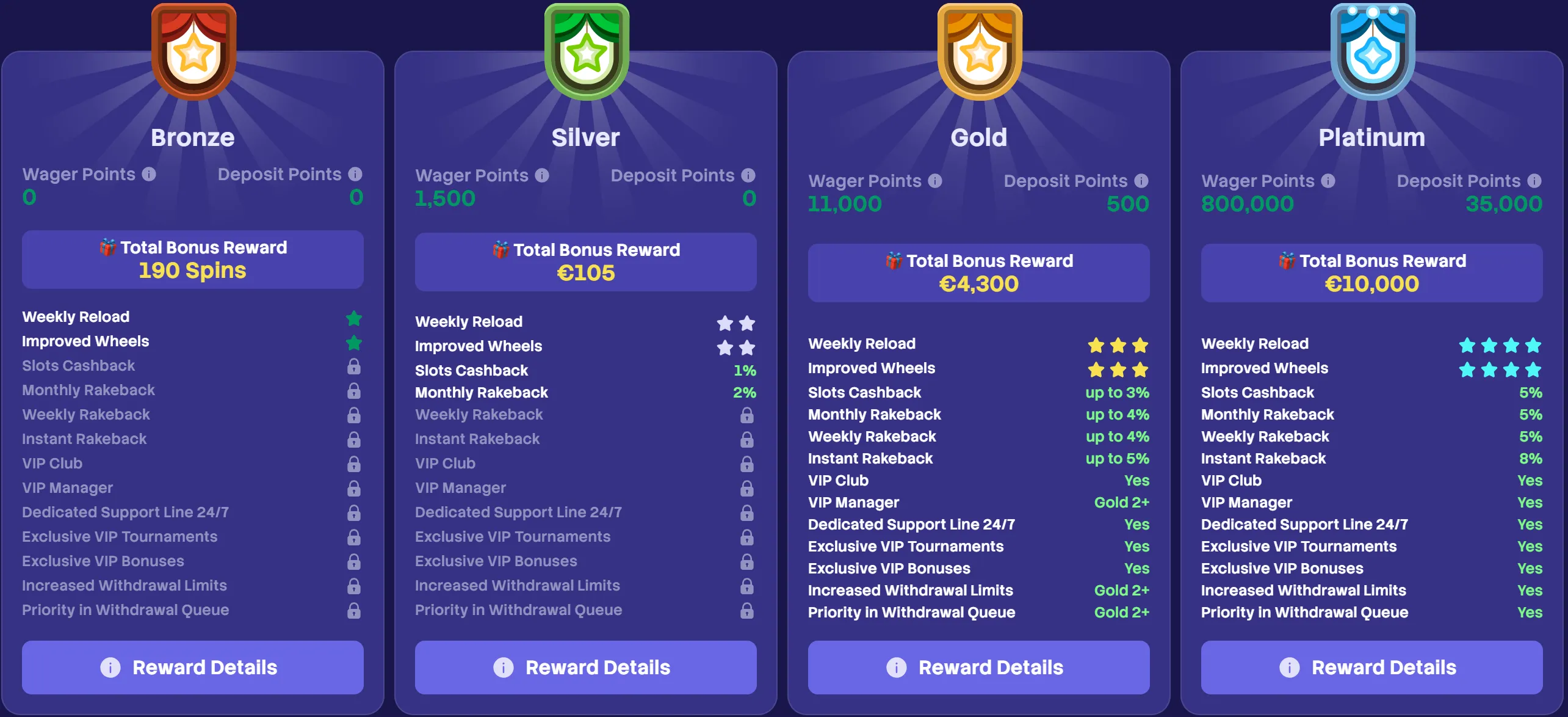 Spinogrino Casino loyalty systeem